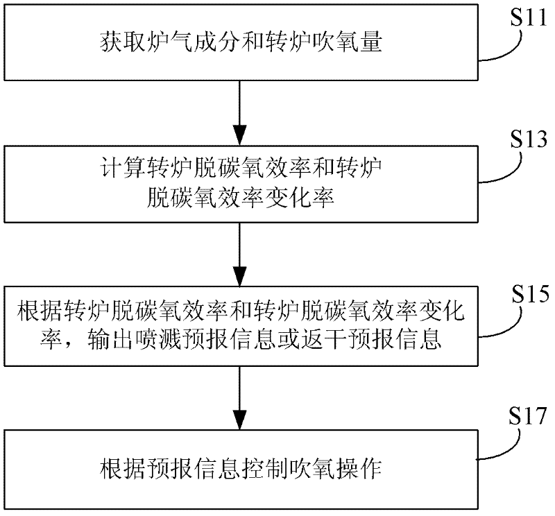 Method, device and system for controlling steel-making process of converter