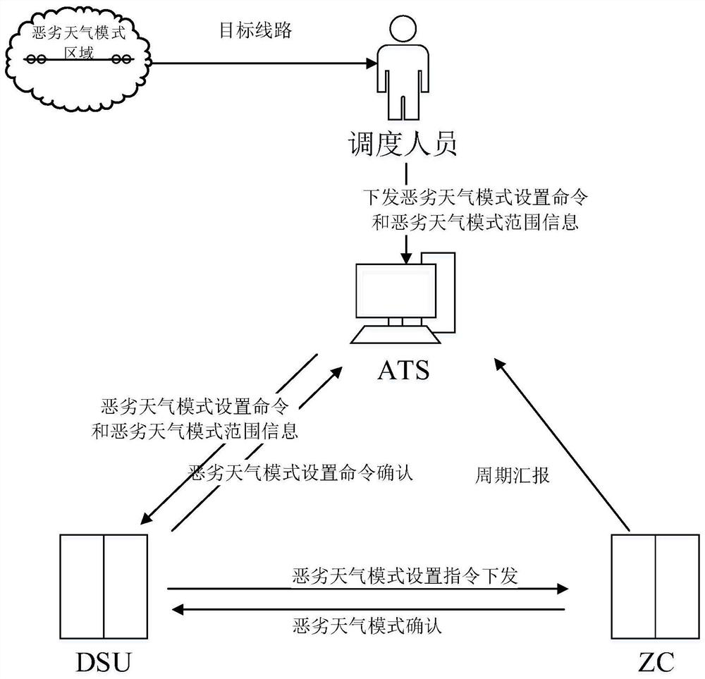 Train control method and system