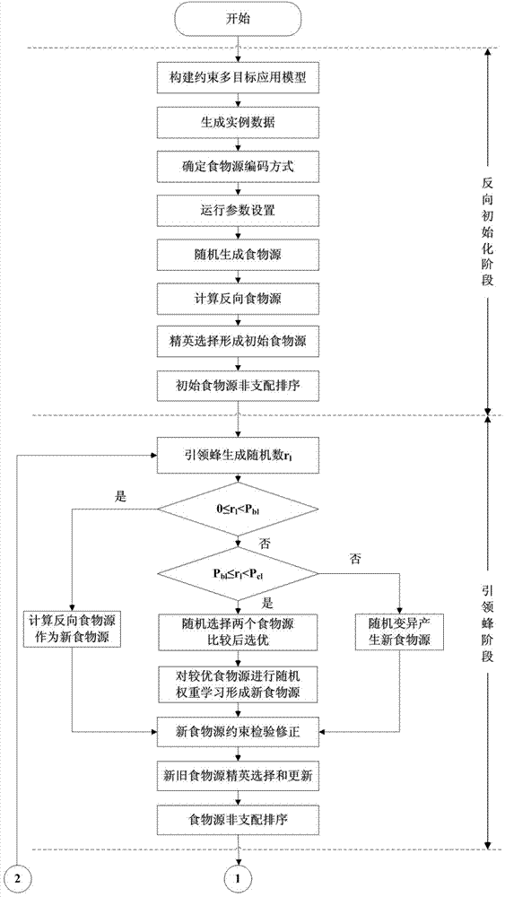 Constraint multi-target optimization method based on improved artificial bee colony algorithm