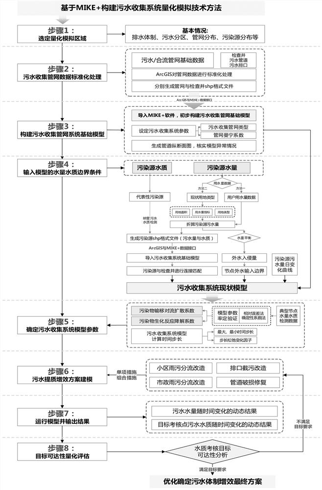 Quantitative simulation technical method for constructing sewage collection system based on MIKE +