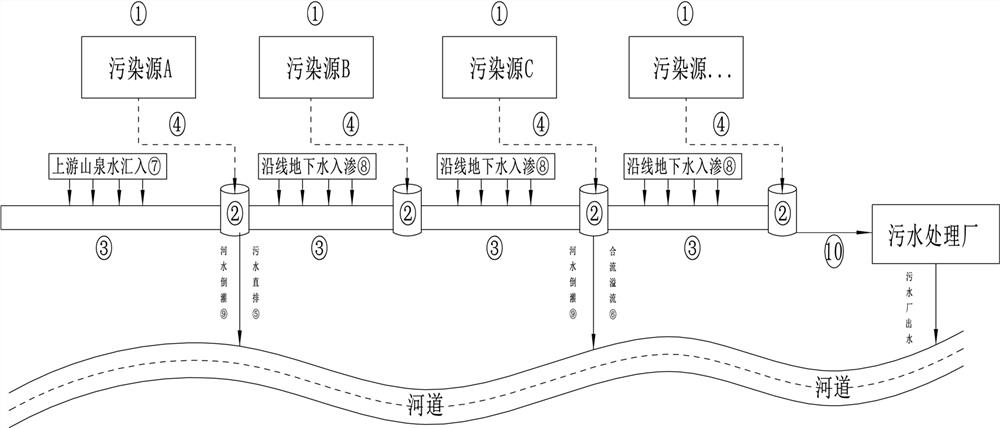 Quantitative simulation technical method for constructing sewage collection system based on MIKE +