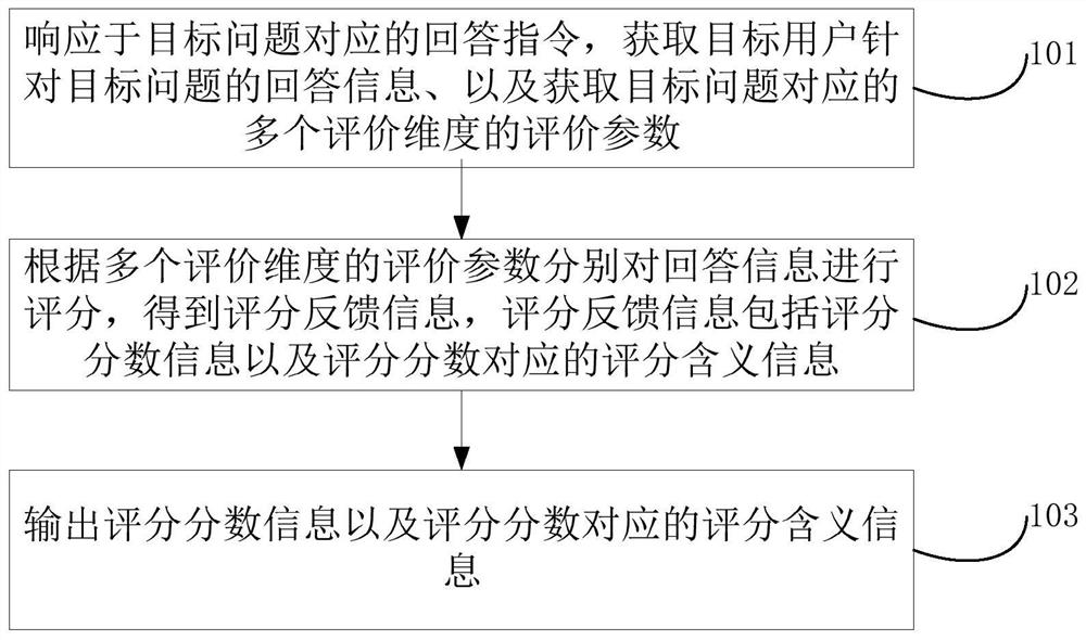 Scoring method and device, computer equipment and storage medium