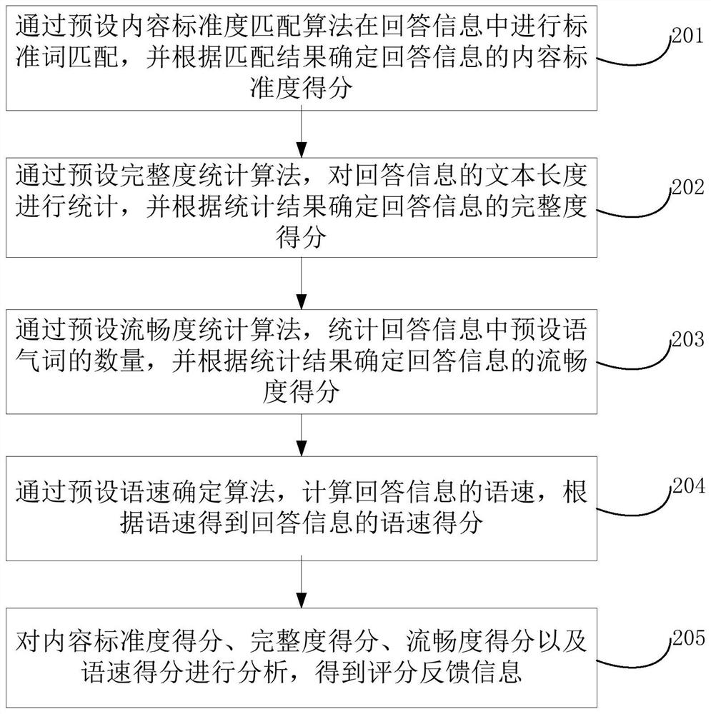 Scoring method and device, computer equipment and storage medium