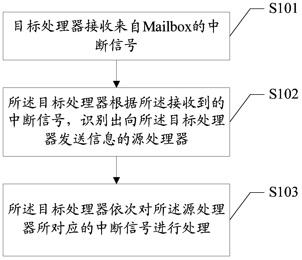 Asymmetric multiprocessor communication method and device