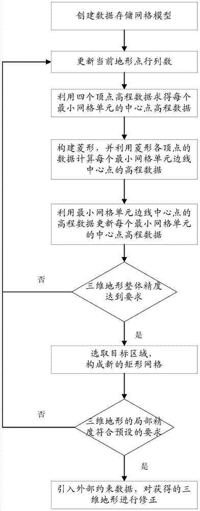 A 3D Terrain Generation Method with Local Accuracy Constraints