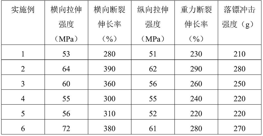 A kind of preparation method of polyester modified material and film product thereof