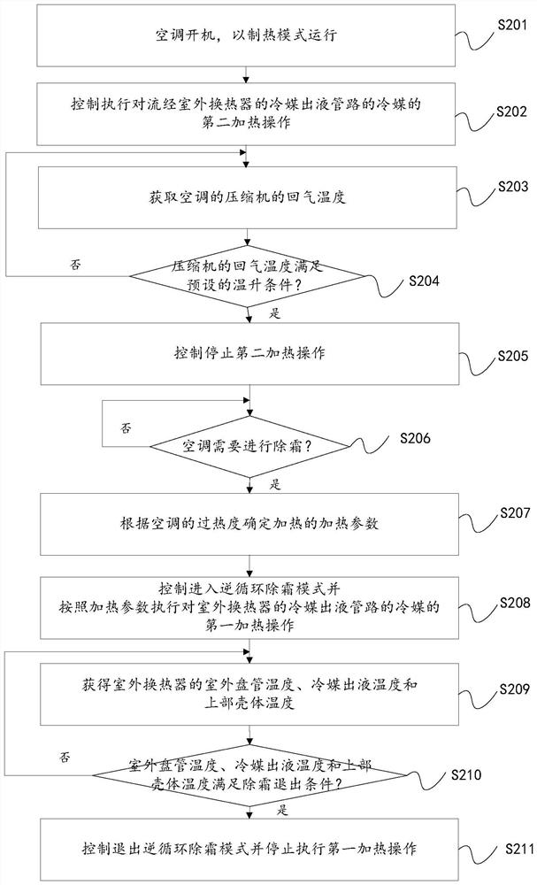 Control method and device for air conditioner defrosting, air conditioner