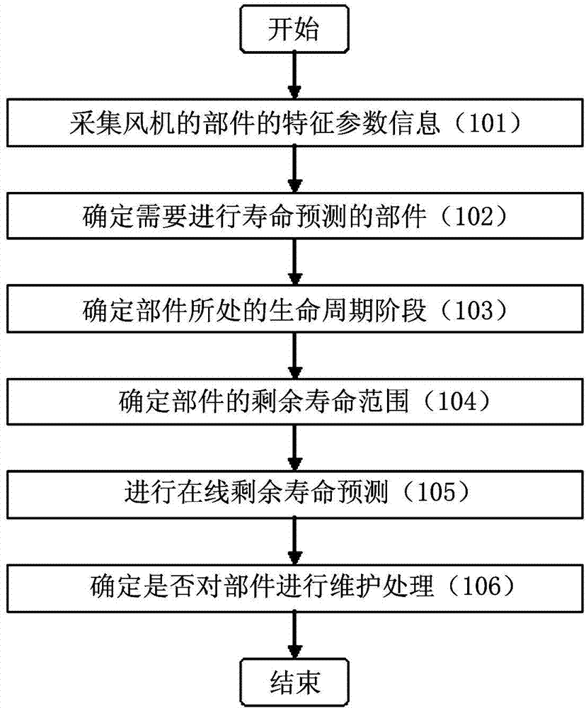 Service life forecasting method and service life forecasting system of fan components