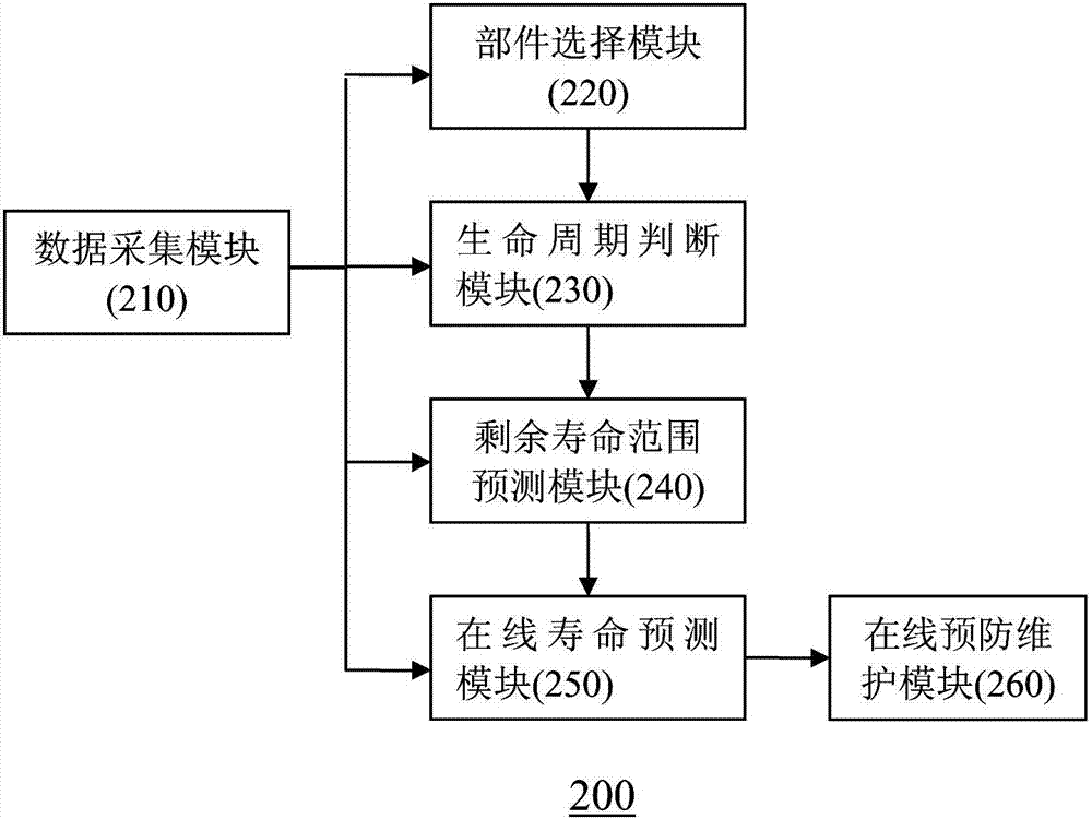 Service life forecasting method and service life forecasting system of fan components