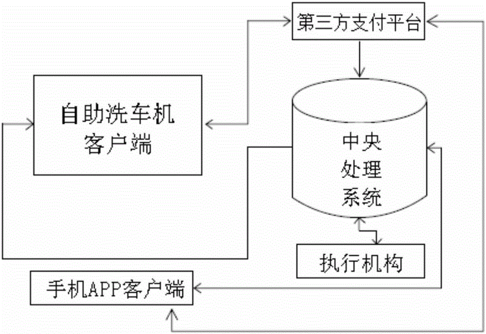 Management and operation system of self-service car washing machine