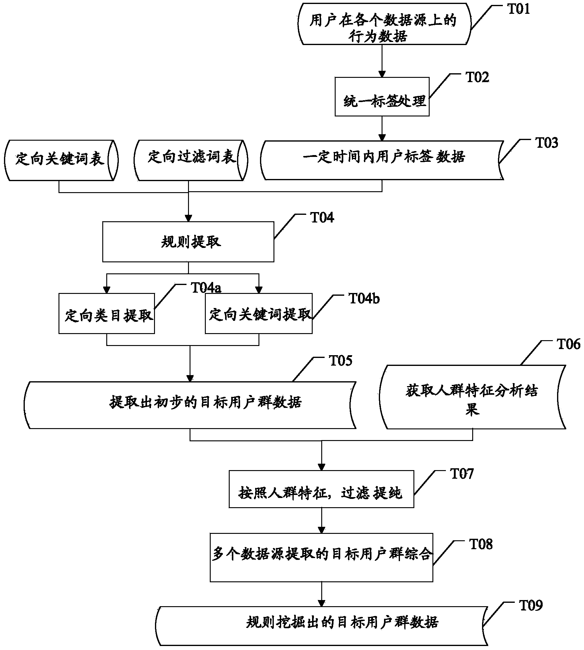 Method and device for analyzing user behavior data