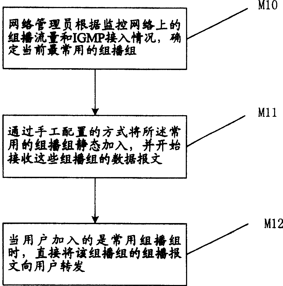 Intelligent transmitting method and system for multicast message