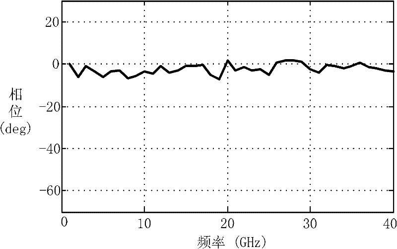 Phase response calibration method of nonlinear vector network analyzer based on fine frequency grid calibration