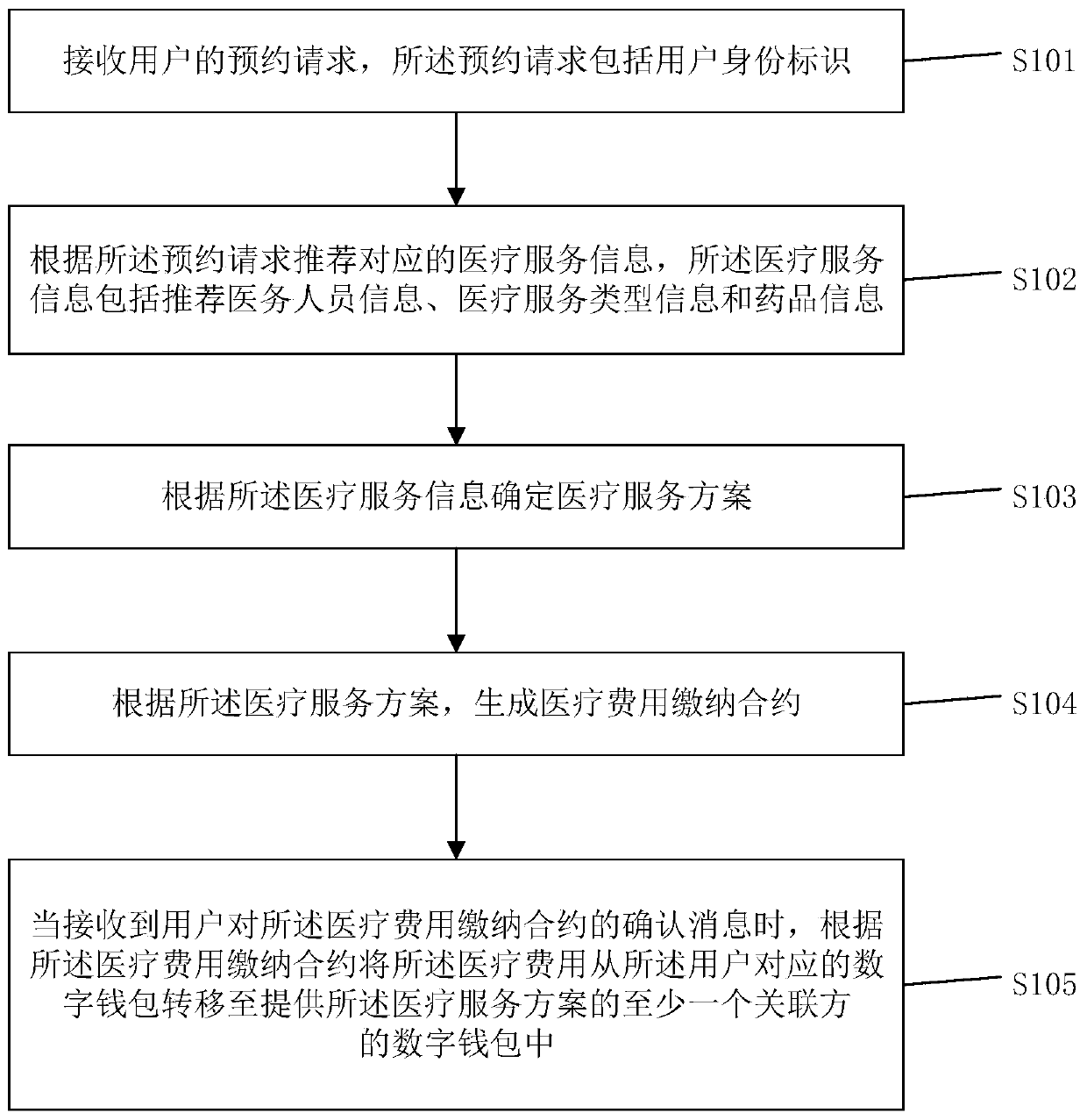 Medical service management method and device