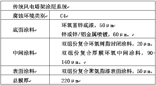 Novel environment-friendly self-healing composite coating of wind power equipment and spraying method