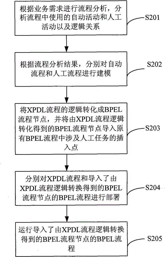 Method, device and system for realizing automatic flow with manual tasks