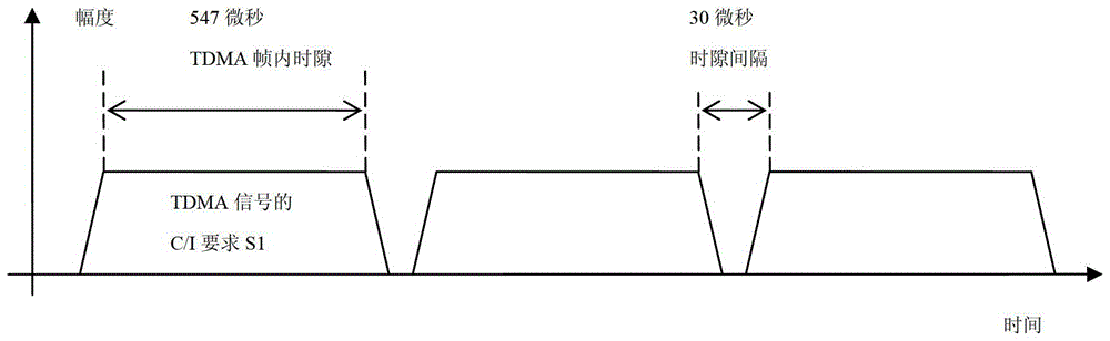 A method and system for sampling and quantizing tdma radio frequency signals