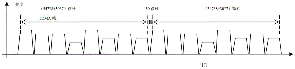 A method and system for sampling and quantizing tdma radio frequency signals