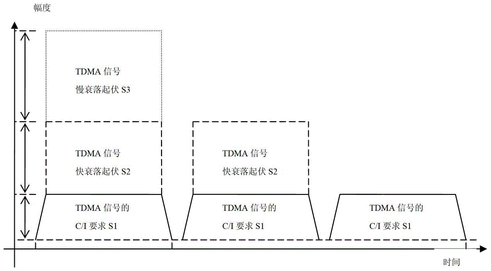 A method and system for sampling and quantizing tdma radio frequency signals