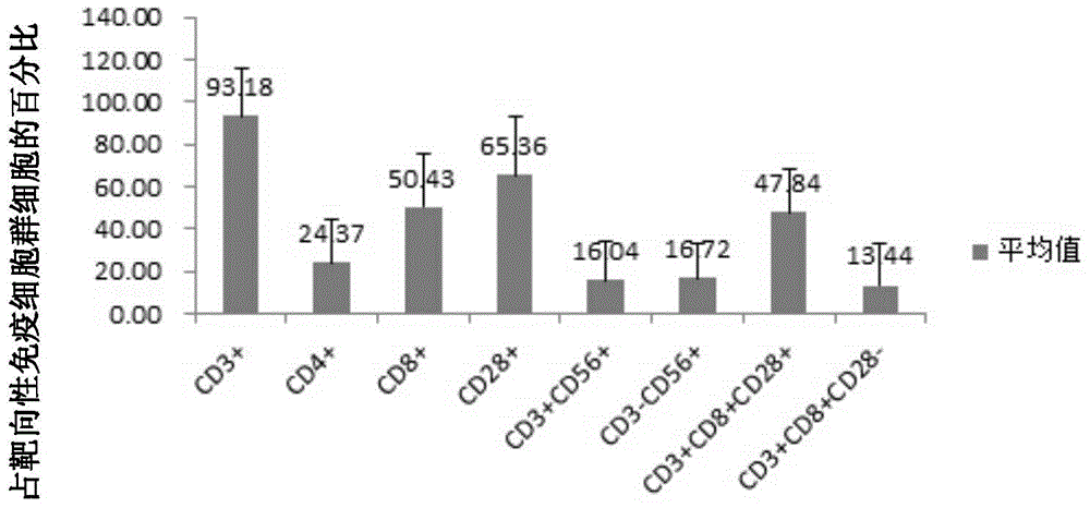 DC cell based on BA46 antigen and targeting immune cell population, and preparation method and application thereof