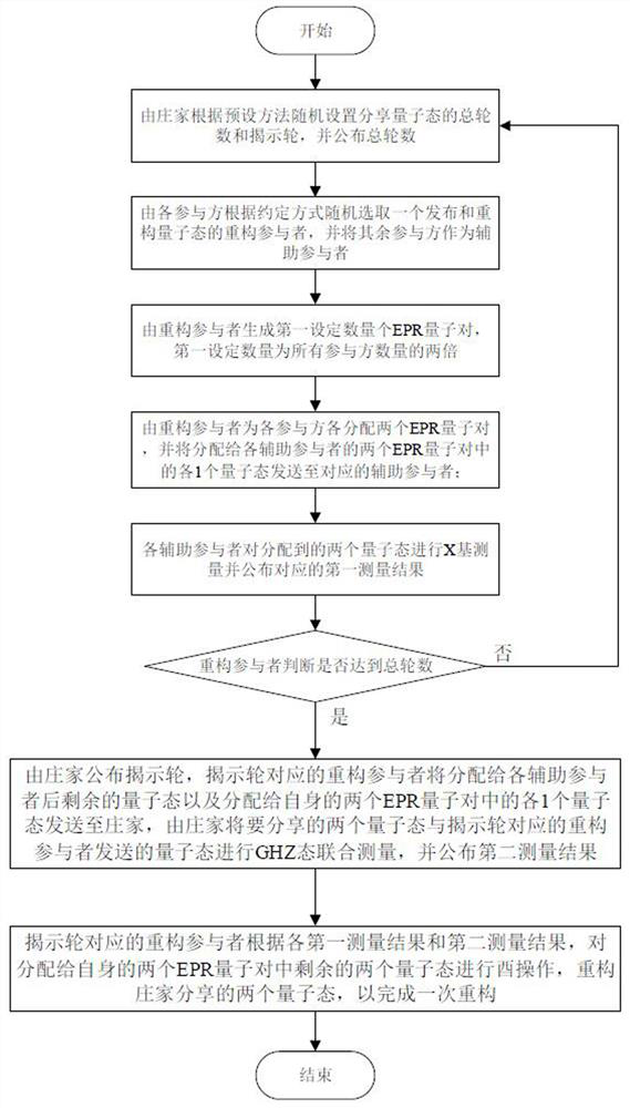 Banker semi-offline rational quantum state sharing method, device and quantum communication control system