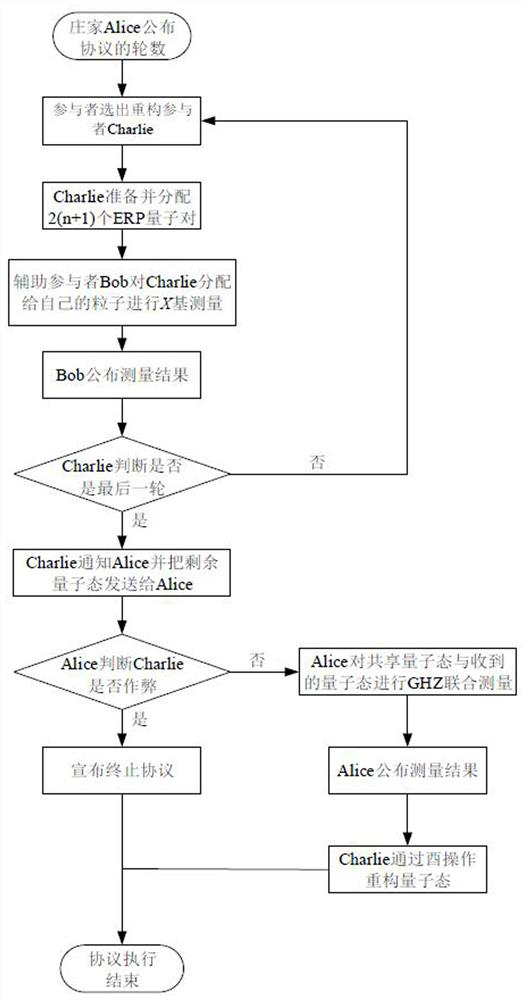 Banker semi-offline rational quantum state sharing method, device and quantum communication control system