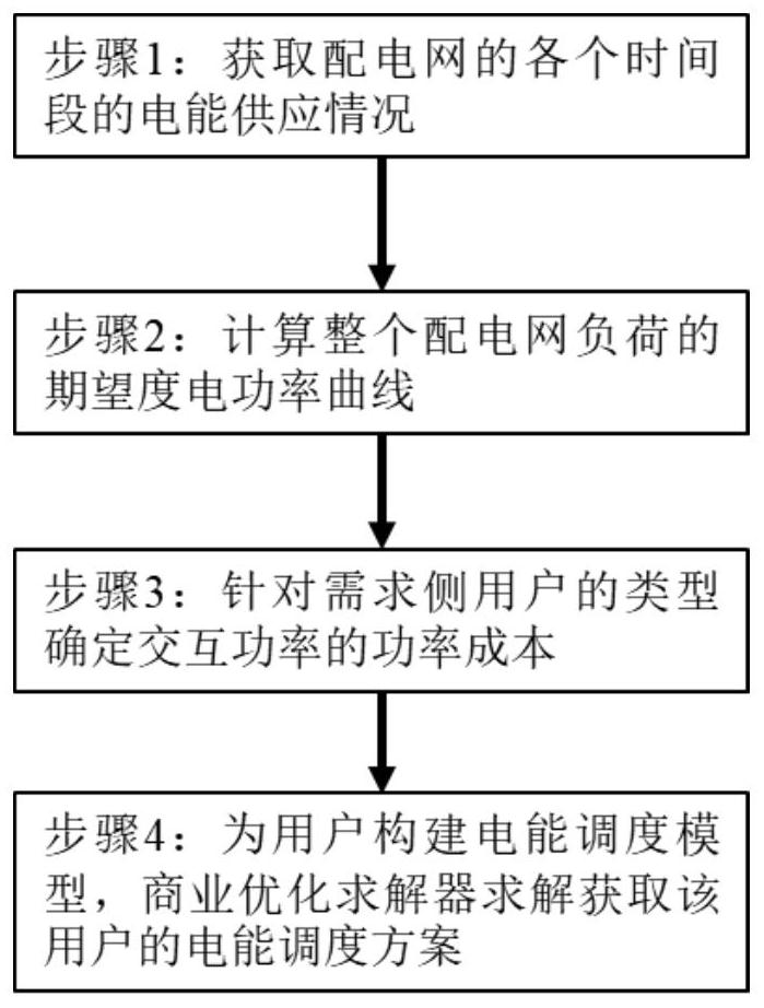 Novel demand response method considering expected kilowatt-hour power curve