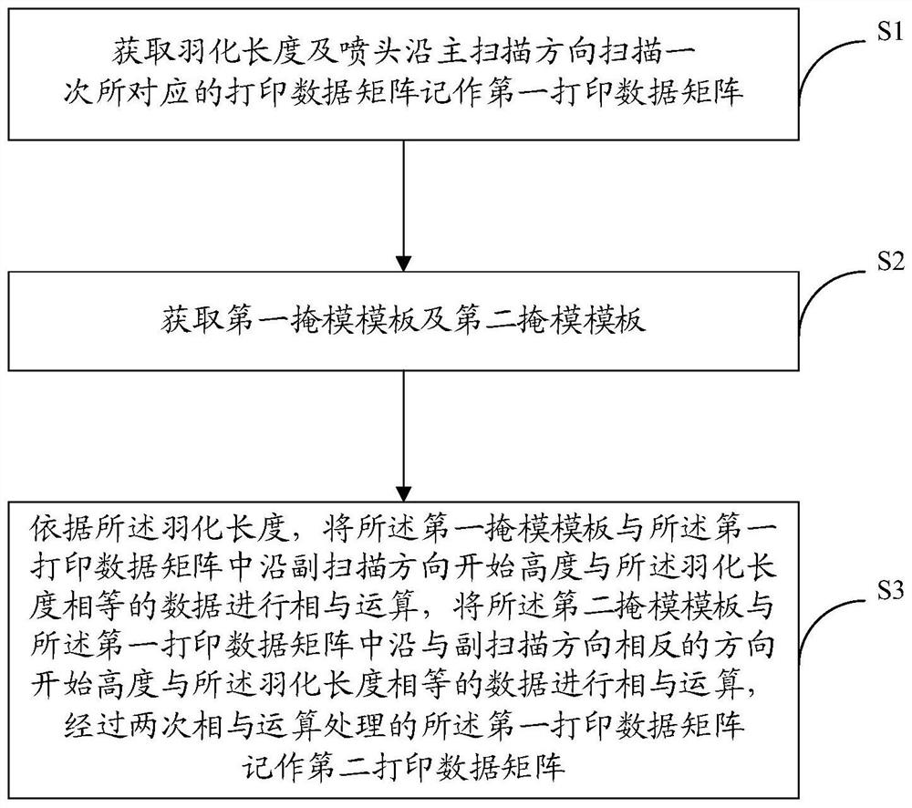 Print data feathering processing method, device, equipment and storage medium