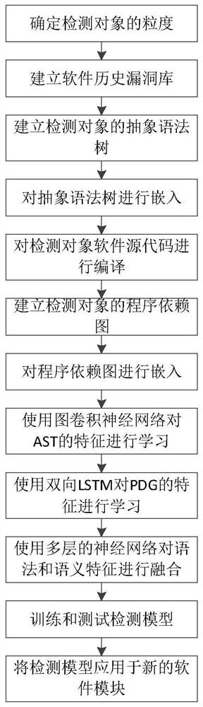 Software security vulnerability detection method based on grammatical features and semantic features