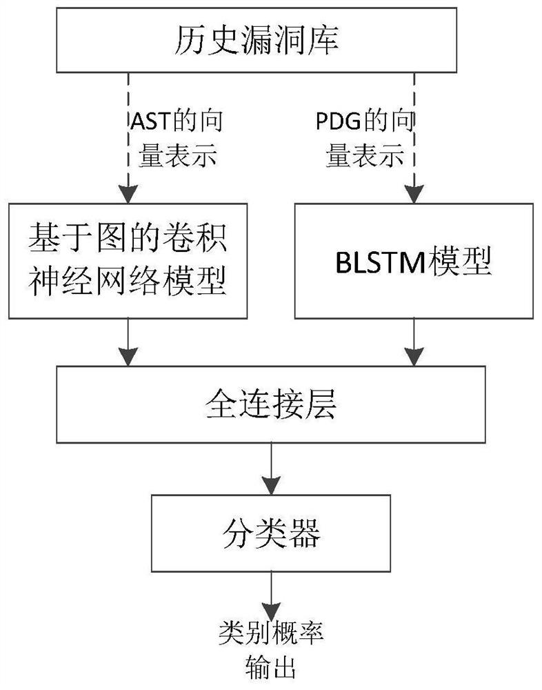 Software security vulnerability detection method based on grammatical features and semantic features