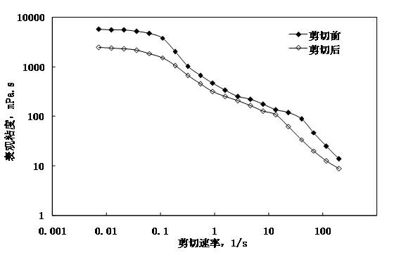 Anti-shearing polymer and preparation method thereof