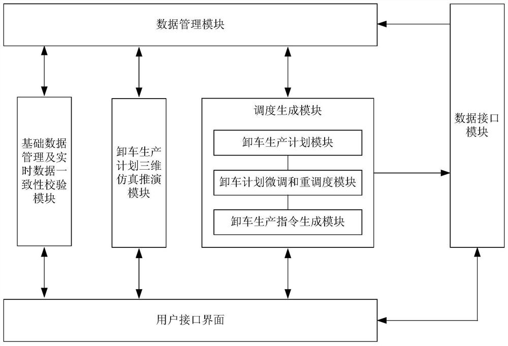 Coal wharf unloading production simulation intelligent scheduling method and system