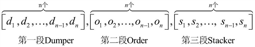 Coal wharf unloading production simulation intelligent scheduling method and system