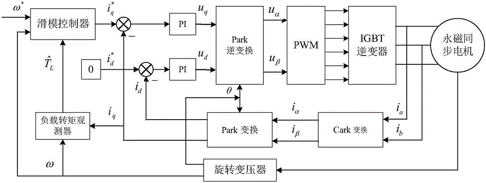 PMSM control method and system based on sliding mode observation