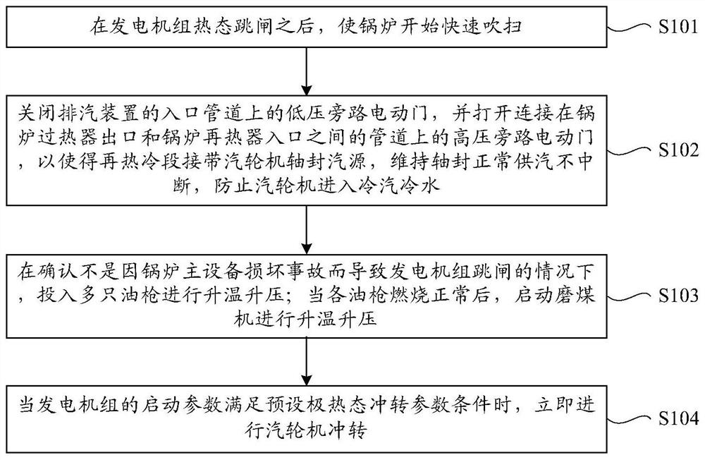 A start-up method without start-up steam after a thermal power plant generator set trips