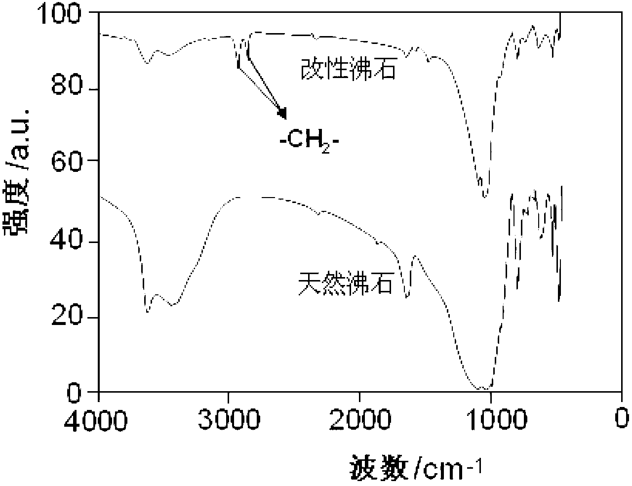 Green solvent modified zeolite phenol sorbent and preparation method thereof