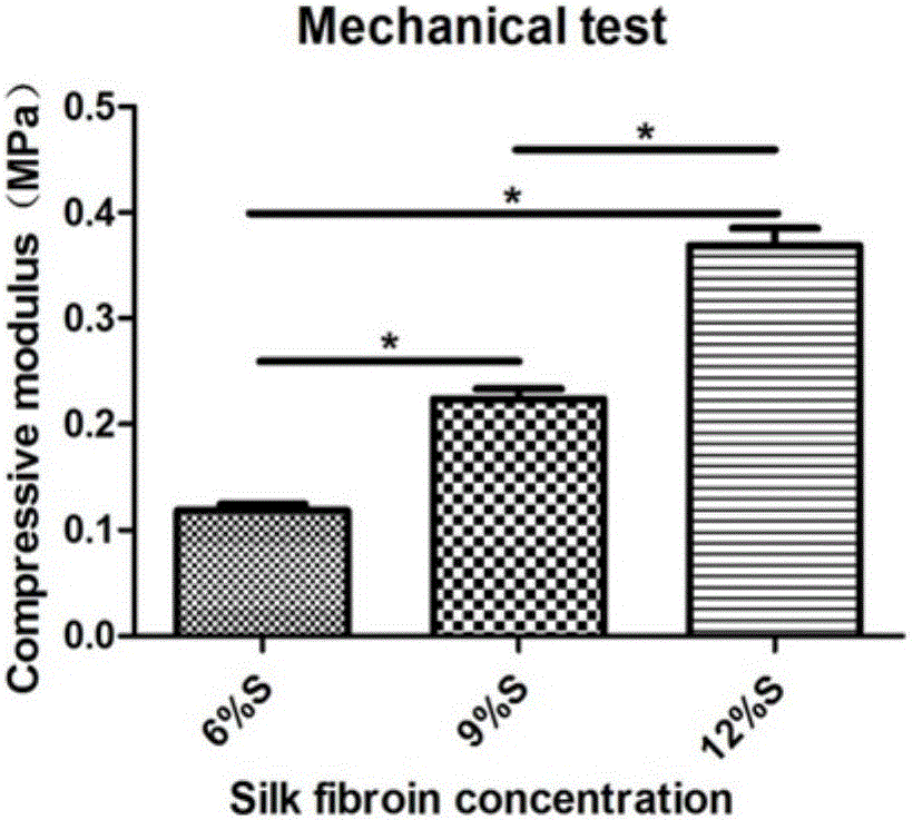 Silkworm silk/collagen composite scaffold and preparation and application thereof