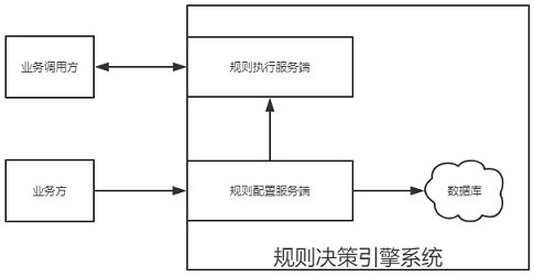 Business decision-making method and system based on rule engine and storage medium