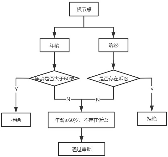 Business decision-making method and system based on rule engine and storage medium