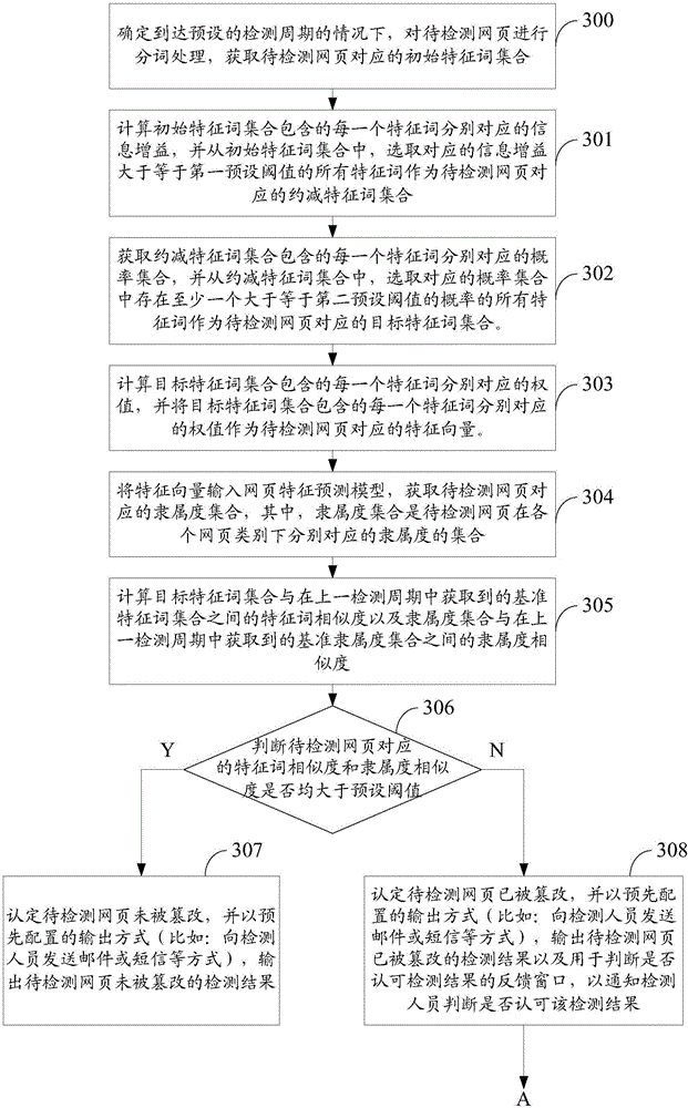 Webpage tampering detection method and device