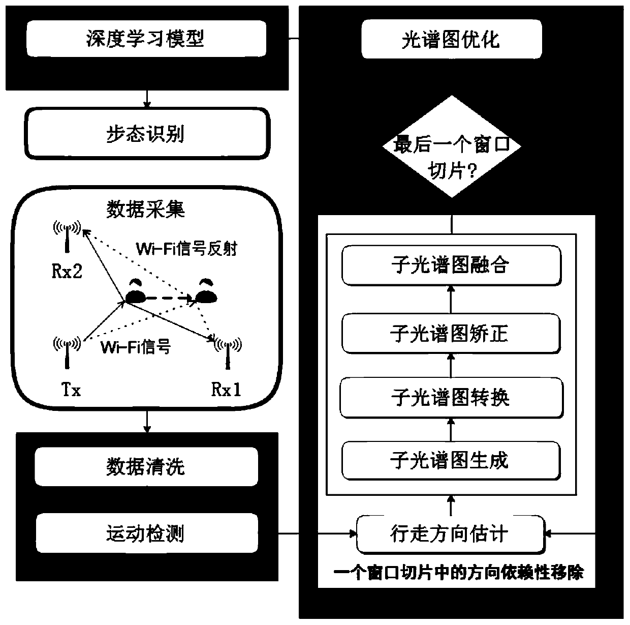 Wi-Fi-based gait recognition method with independent paths