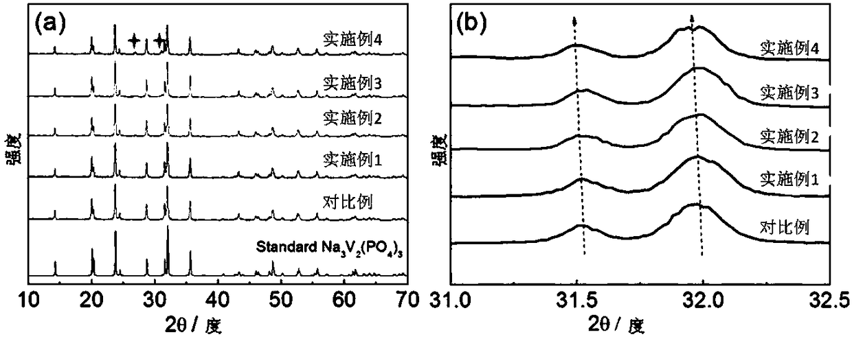 Rare earth metal doped cathode material for sodium-ion battery as well as preparation and application of cathode material