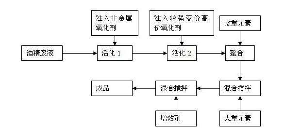 Preparation method of molasses for recycling