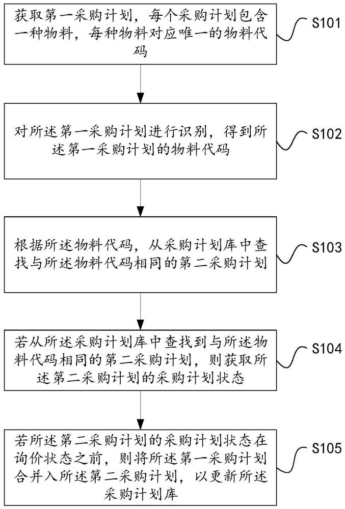 Purchase information processing method and device, electronic equipment and readable storage medium