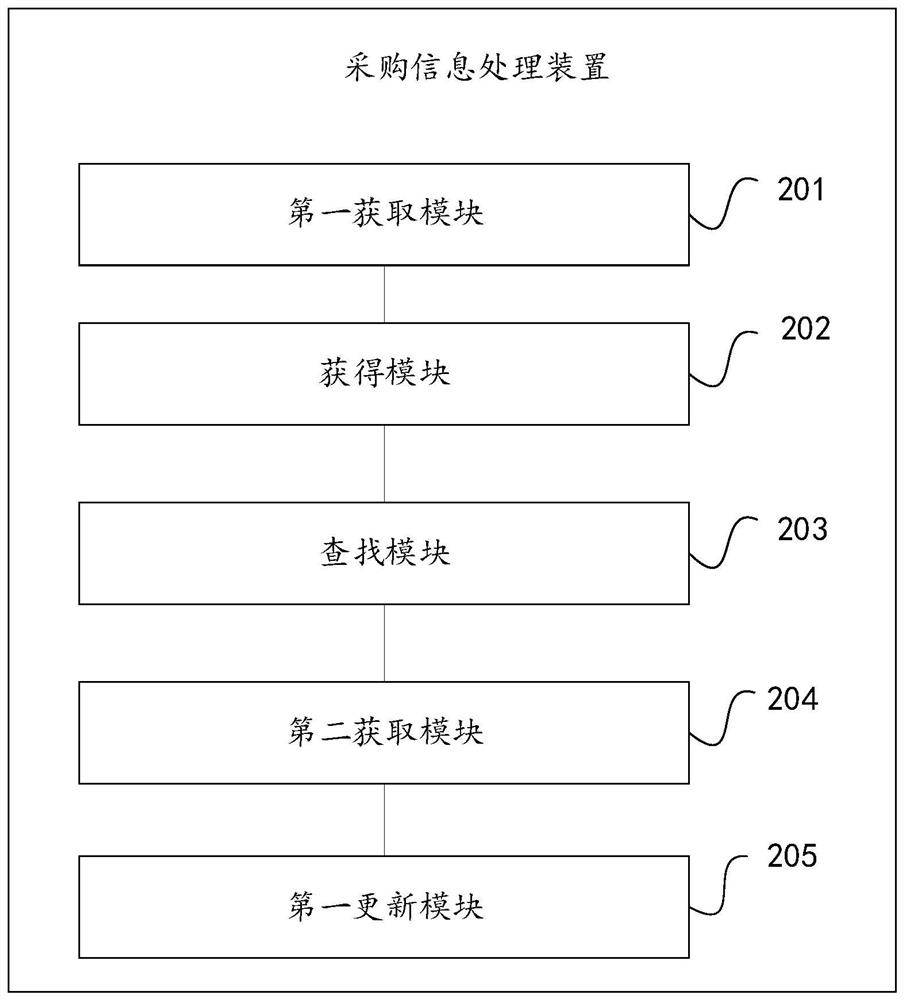 Purchase information processing method and device, electronic equipment and readable storage medium