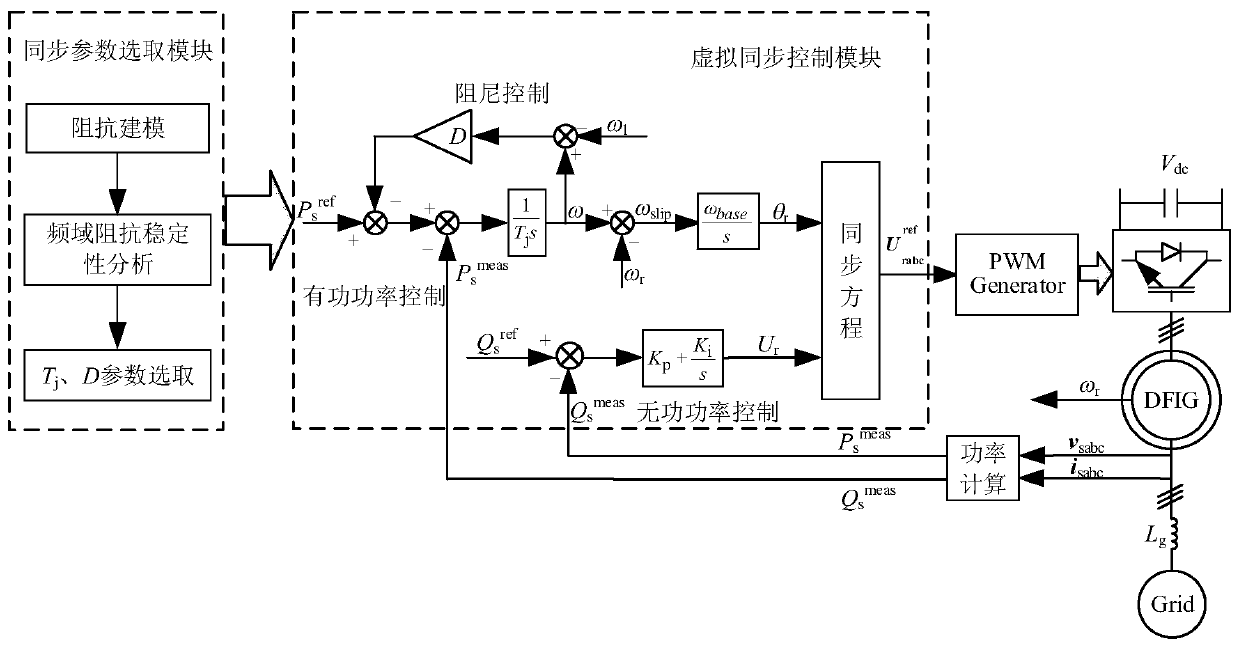 Double-feed wind generation set virtual synchronous control method in account of frequency domain impedance stability analysis