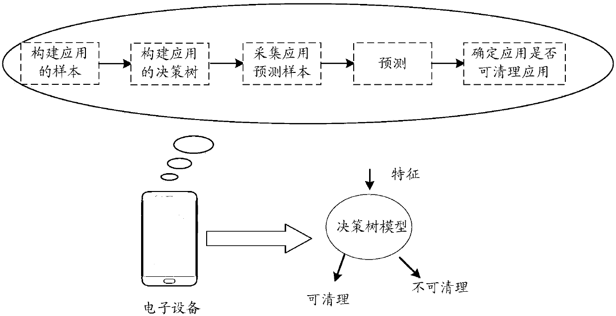 Application clear-up method and device, storage medium and electronic equipment