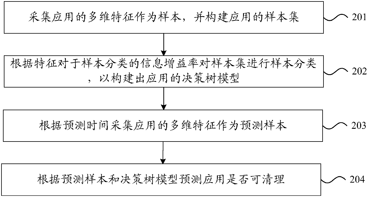 Application clear-up method and device, storage medium and electronic equipment