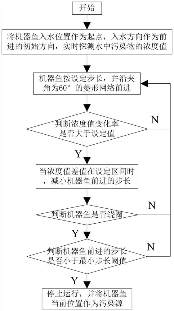 A method and device for locating pollution sources based on diamond network