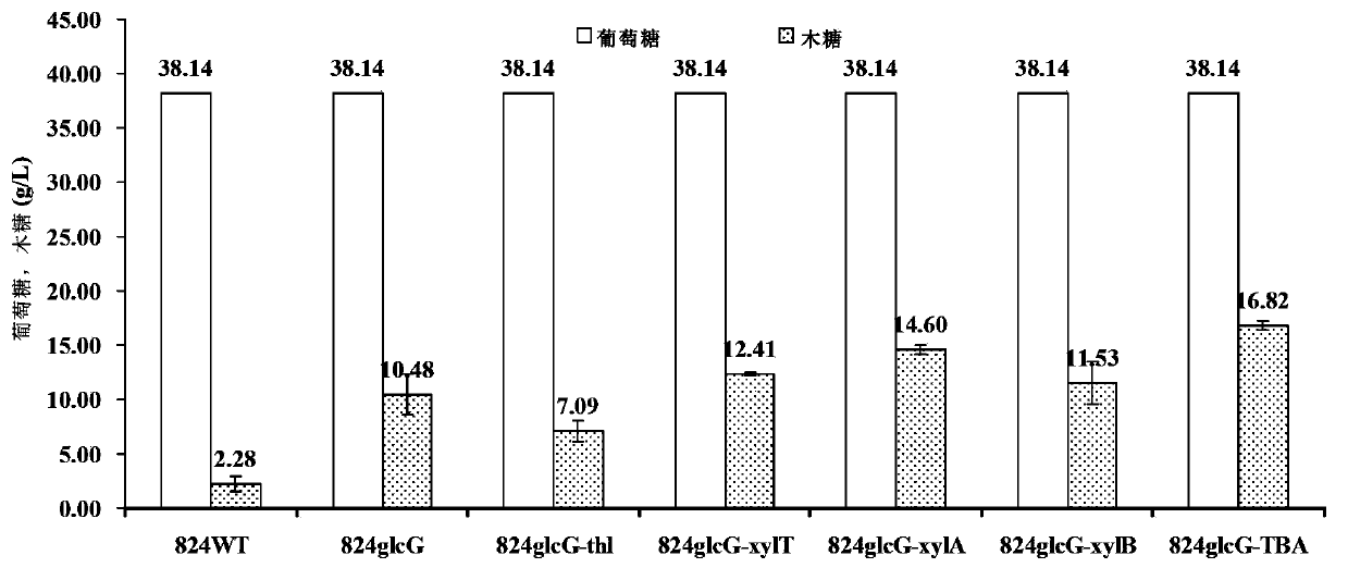 Method for improving sugar utilization rate of clostridium acetobutylicum in fermentation of mixed sugar